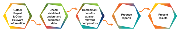 Compensation Benchmarking