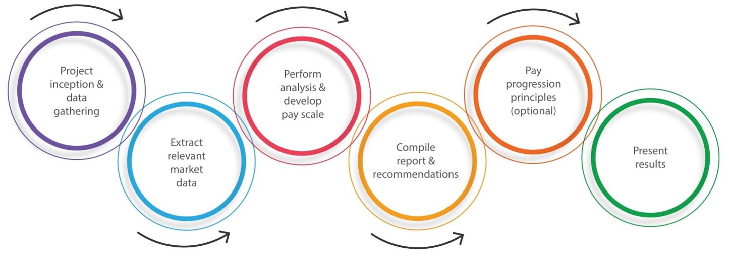 pay scale design