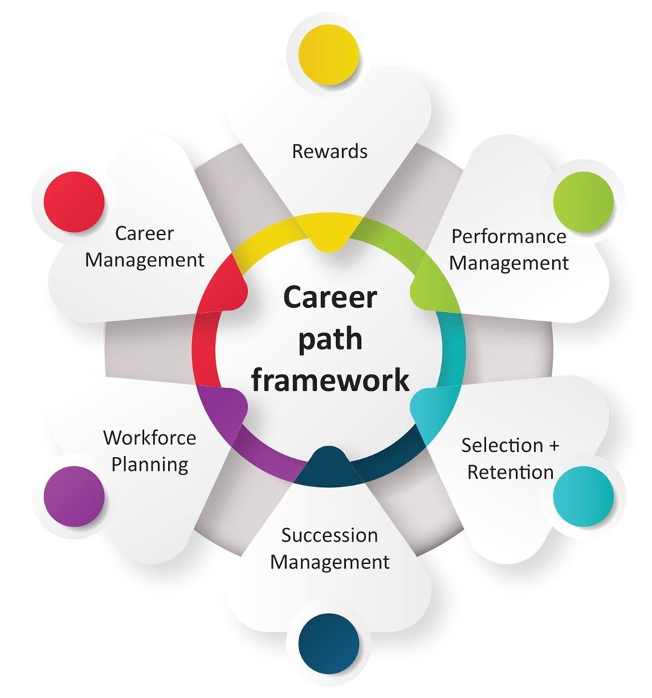 Career Development